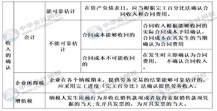 在不同情形下如何確認(rèn)收入？