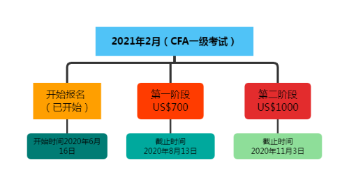 CFA報(bào)名條件學(xué)歷限制本科么？