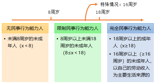 2021中級會計職稱經(jīng)濟(jì)法預(yù)習(xí)知識點(diǎn)：自然人的民事行為能力