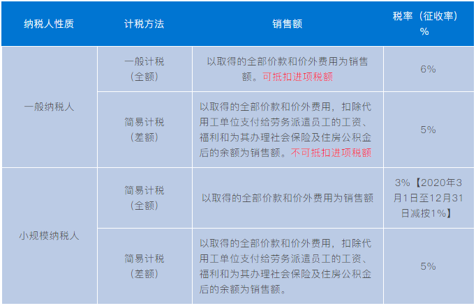 實務(wù)解析：勞務(wù)派遣、人力資源外包增值稅政策有何不同？