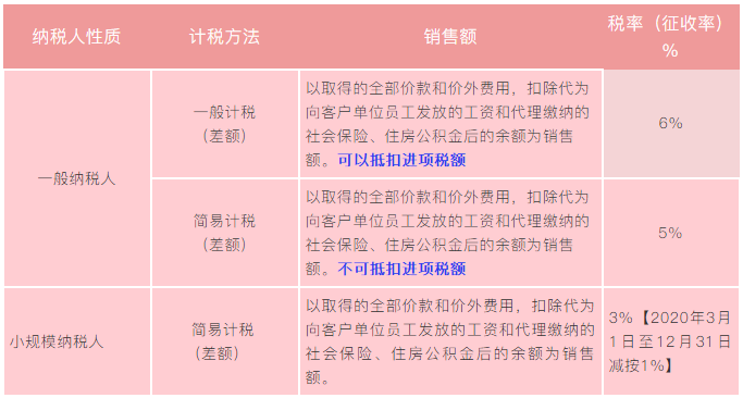 實務(wù)解析：勞務(wù)派遣、人力資源外包增值稅政策有何不同？