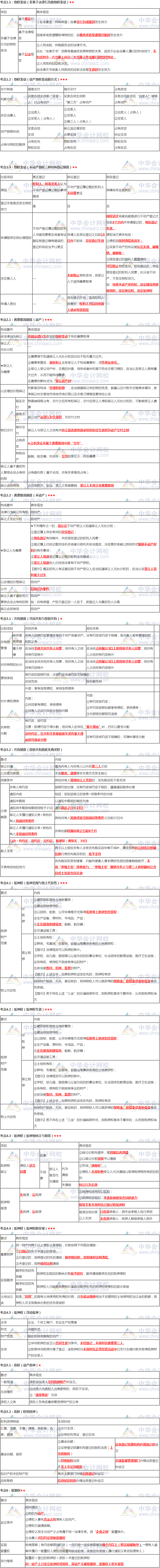 張穩(wěn)老師注會(huì)《經(jīng)濟(jì)法》臨門一腳：第三章物權(quán)法律制度