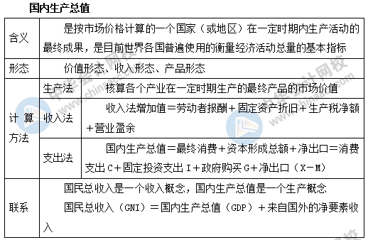 中級經(jīng)濟(jì)基礎(chǔ)之國內(nèi)生產(chǎn)總值