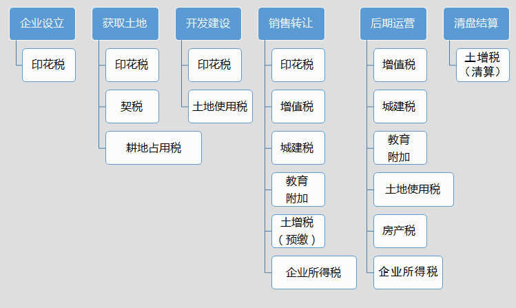 房地產(chǎn)企業(yè)需要繳納哪些稅？不同階段涉及不同稅種！