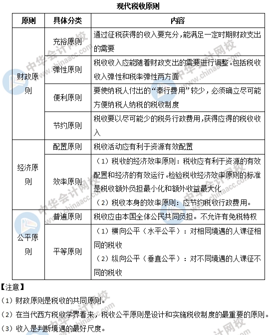 中級經(jīng)濟(jì)師財政稅收易考點(diǎn)：現(xiàn)代稅收原則