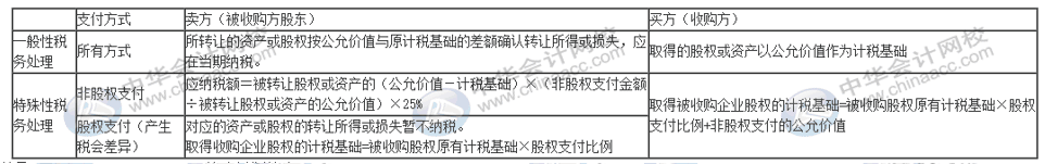 企業(yè)重組十一個稅務(wù)風(fēng)險點，會計要牢記！