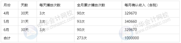 干貨收藏：廣告公司的收入分類包括哪些？如何進(jìn)行會(huì)計(jì)核算？