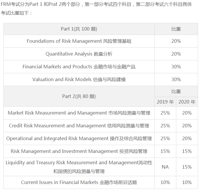 2021年FRM5月Part1考試報名條件是什么？