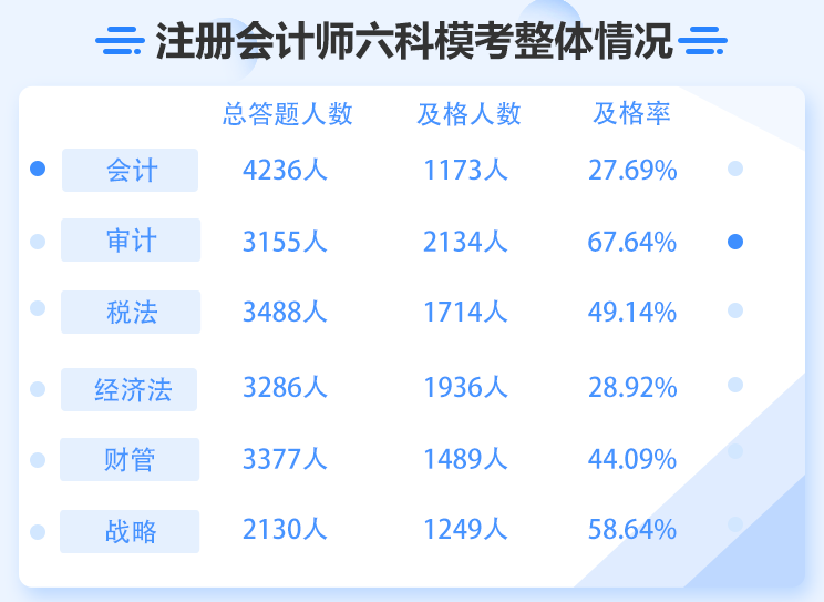 審計科目及格率達到67.64%？注會6科難度最低或成石錘？