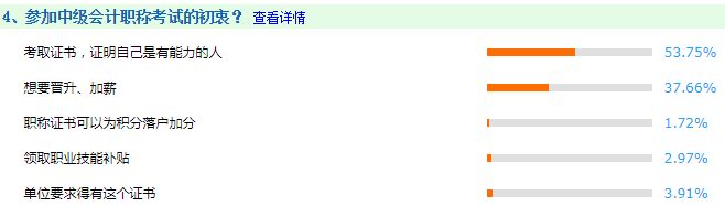 調(diào)查揭秘考中級會計師的初衷：50%考生竟然因為它！