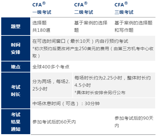 【官方指南】報(bào)名2021年CFA考試必看系列（一）