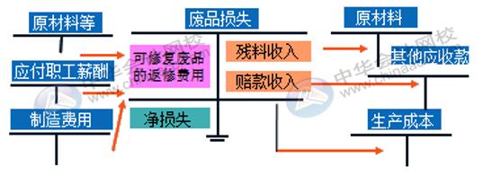 企業(yè)的廢品損失如何進(jìn)行核算？