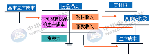 企業(yè)的廢品損失如何進(jìn)行核算？