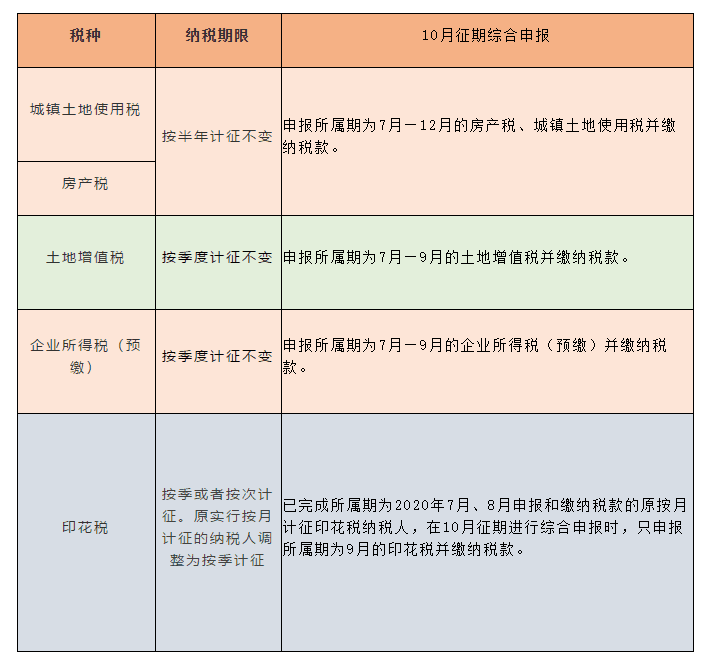 稅種綜合申報(bào)10月1日施行，一起來劃重點(diǎn)！