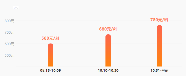 稅務(wù)師點(diǎn)題密訓(xùn)班10月10日提價(jià)！報(bào)課學(xué)員是如何評(píng)價(jià)本課程的