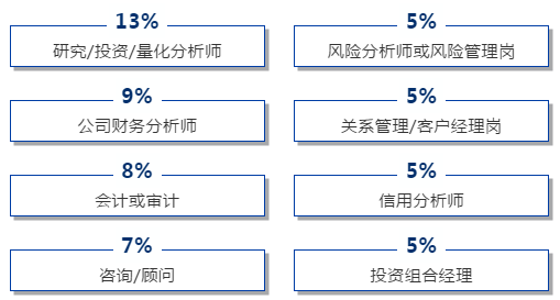 【揭秘】CFA持證人 從事工作占比？