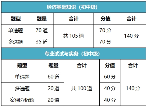 初中級(jí)經(jīng)濟(jì)師考試題型1