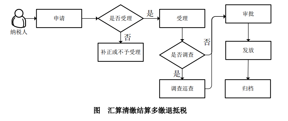 企業(yè)所得稅多繳退抵稅如何辦理？