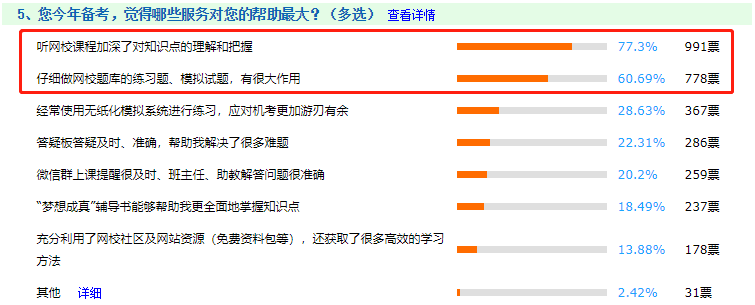 還問備考中級會計(jì)有必要報(bào)課嗎？網(wǎng)校課程認(rèn)可率高達(dá)99.06%！