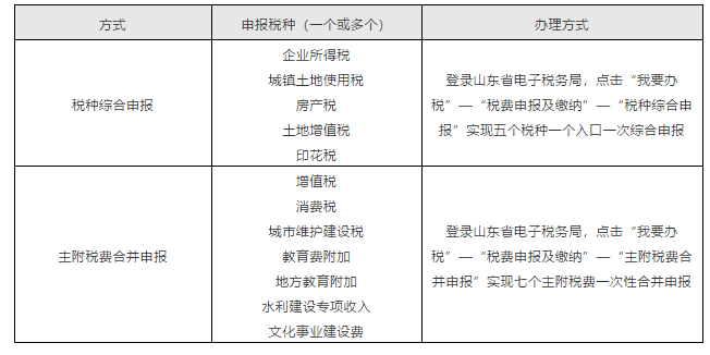 上海、山東、北京等地先后實(shí)行多稅種綜合申報(bào)，一起來(lái)看看操作指南