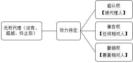 2021中級(jí)會(huì)計(jì)職稱經(jīng)濟(jì)法預(yù)習(xí)知識(shí)點(diǎn)：代理-無(wú)權(quán)代理