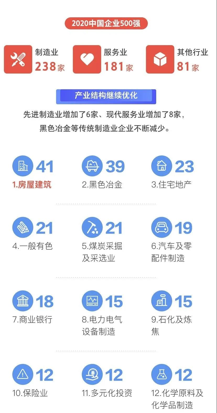 剛剛，2020中國企業(yè)500強榜單揭曉！