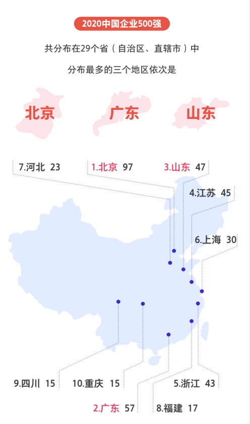 剛剛，2020中國企業(yè)500強榜單揭曉！