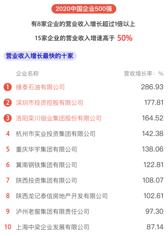 剛剛，2020中國企業(yè)500強榜單揭曉！