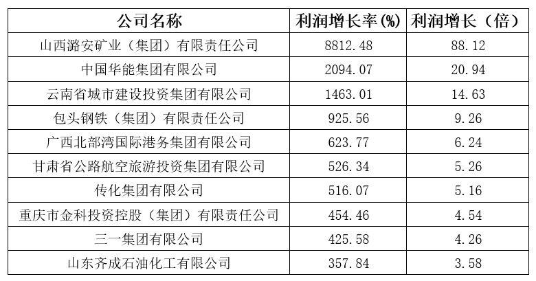 剛剛，2020中國企業(yè)500強榜單揭曉！