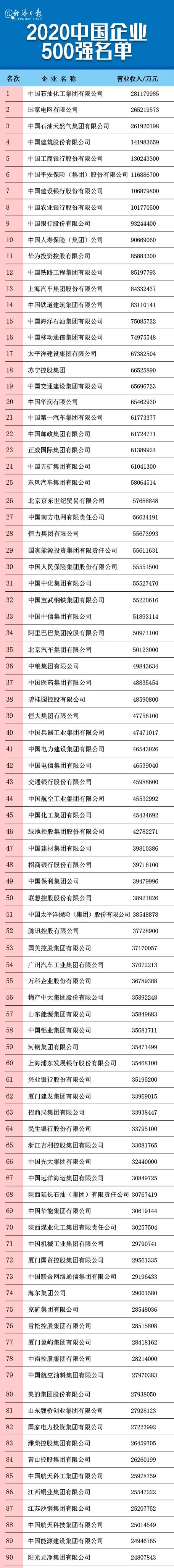 剛剛，2020中國企業(yè)500強榜單揭曉！