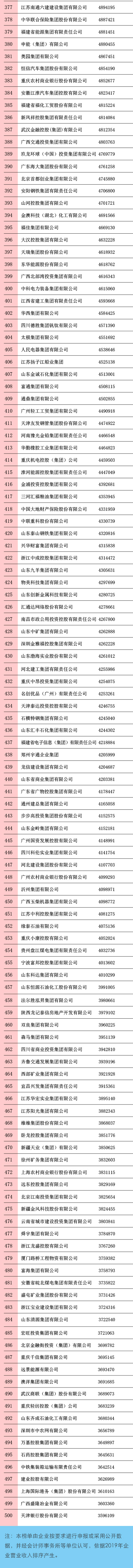 剛剛，2020中國企業(yè)500強榜單揭曉！