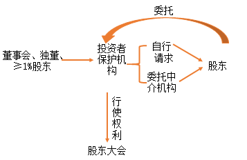 中級會計職稱經(jīng)濟法知識點：股東保護(hù)制度