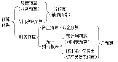 中級(jí)會(huì)計(jì)職稱財(cái)務(wù)管理知識(shí)點(diǎn)：預(yù)算分類與預(yù)算體系