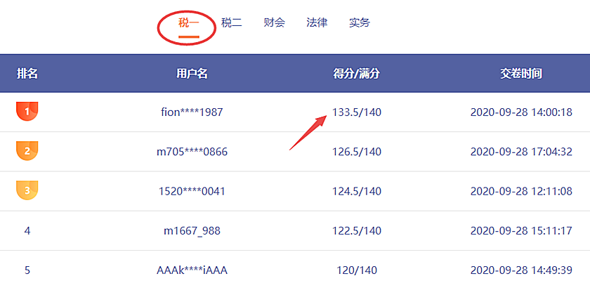 哇哦！稅務(wù)師第二次?？紕倓傞_賽！百分選手涌現(xiàn)不斷呀！