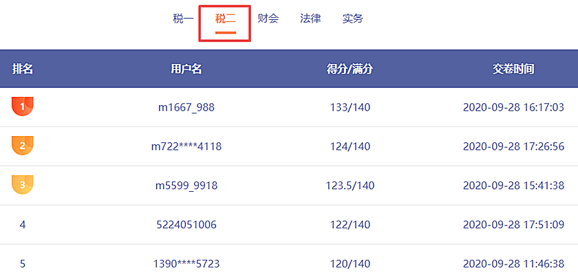 哇哦！稅務(wù)師第二次?？紕倓傞_賽！百分選手涌現(xiàn)不斷呀！