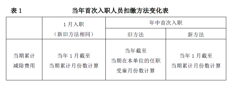 干貨 | 部分納稅人個(gè)人所得稅預(yù)扣預(yù)繳新變化