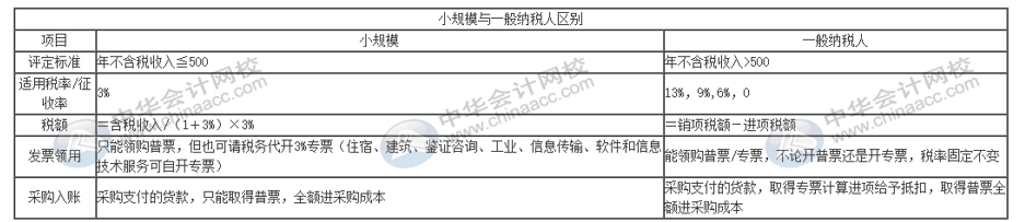 選擇做一般納稅人好還是小規(guī)模納稅人好？