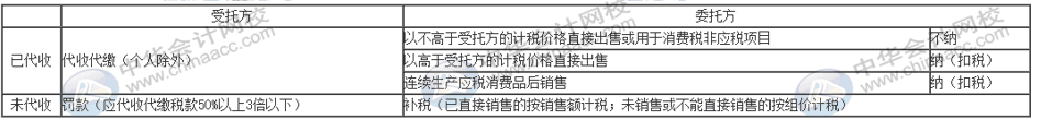 當(dāng)發(fā)生委托加工業(yè)務(wù)時(shí)，消費(fèi)稅怎么計(jì)算？