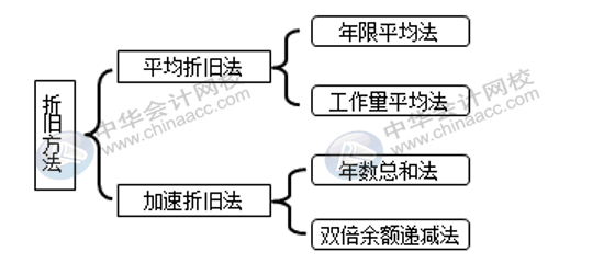 固定資產(chǎn)折舊方法有哪些？各折舊方法算出的結(jié)果相同嗎？