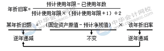 固定資產(chǎn)折舊方法有哪些？各折舊方法算出的結(jié)果相同嗎？