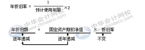 固定資產(chǎn)折舊方法有哪些？各折舊方法算出的結(jié)果相同嗎？