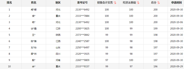 2020初級會計考試考60分和95分有什么區(qū)別嗎？