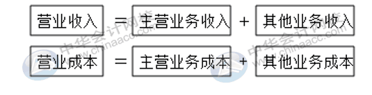 企業(yè)利潤表怎么編制？有哪些要求？