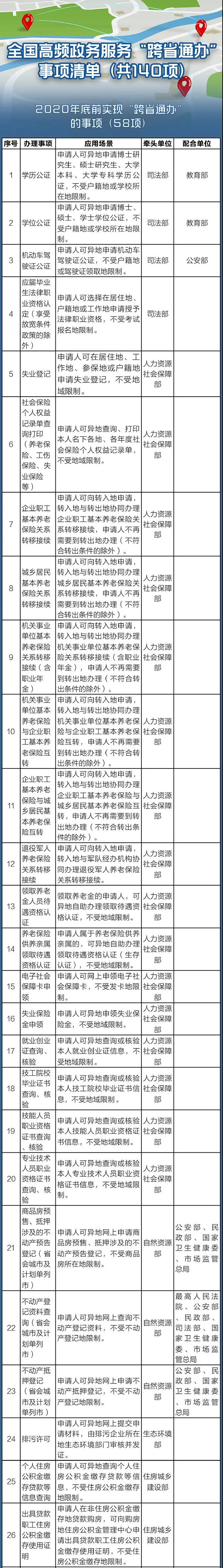 國(guó)務(wù)院定了！這140件事要異地能辦（附詳細(xì)清單、辦理方法）