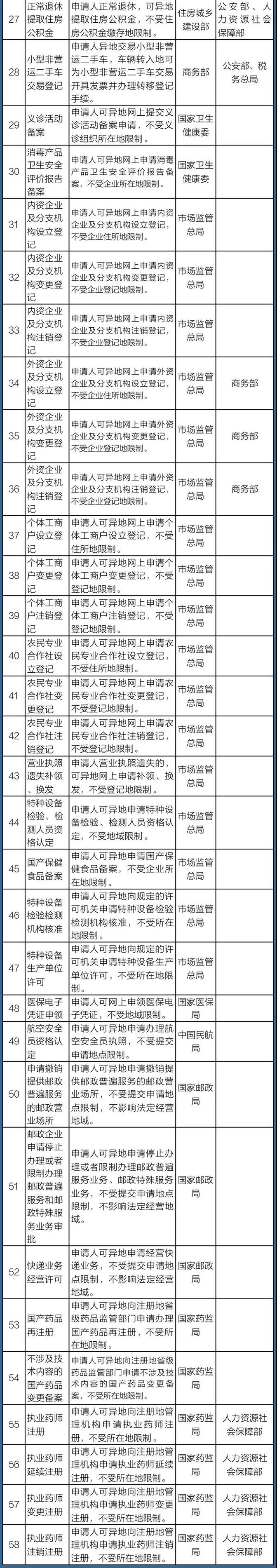 國(guó)務(wù)院定了！這140件事要異地能辦（附詳細(xì)清單、辦理方法）