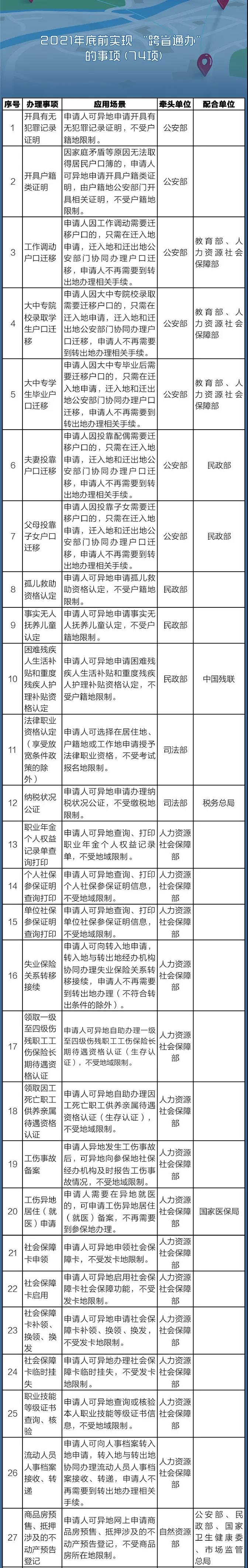 國(guó)務(wù)院定了！這140件事要異地能辦（附詳細(xì)清單、辦理方法）