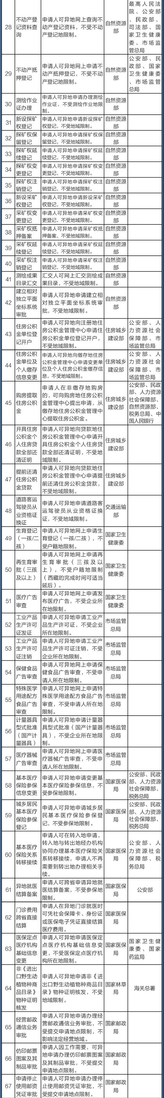 國(guó)務(wù)院定了！這140件事要異地能辦（附詳細(xì)清單、辦理方法）