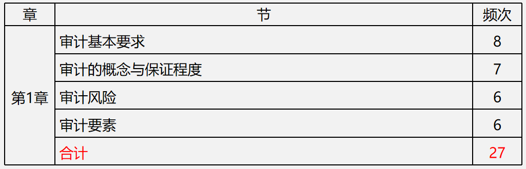 【文字版講義】考前鎮(zhèn)魂系列： PICK屬于你的《審計》答題姿勢