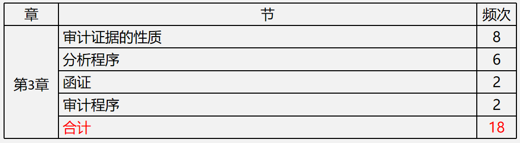 【文字版講義】考前鎮(zhèn)魂系列： PICK屬于你的《審計》答題姿勢