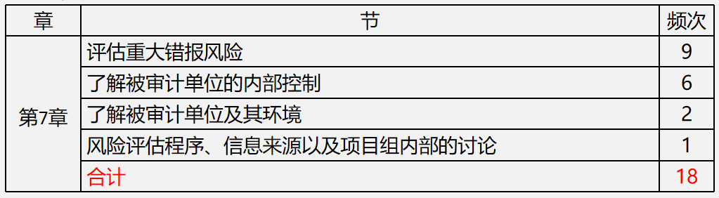 【文字版講義】考前鎮(zhèn)魂系列： PICK屬于你的《審計》答題姿勢